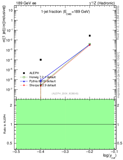 Plot of rate-1jet in 189 GeV ee collisions
