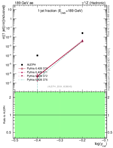 Plot of rate-1jet in 189 GeV ee collisions