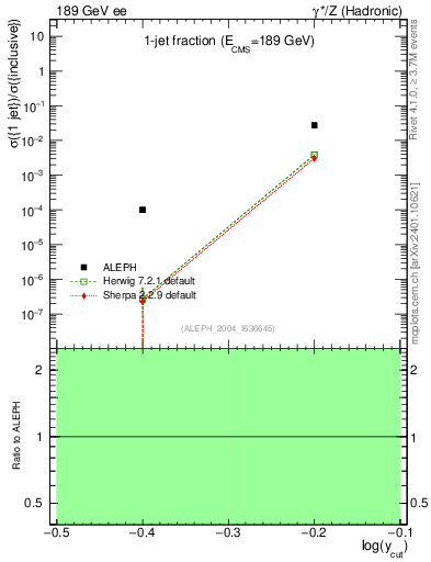 Plot of rate-1jet in 189 GeV ee collisions