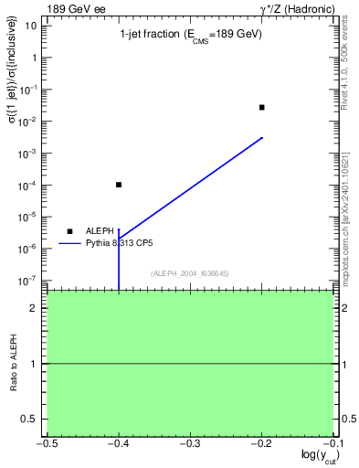 Plot of rate-1jet in 189 GeV ee collisions