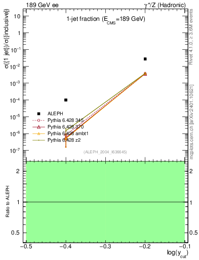 Plot of rate-1jet in 189 GeV ee collisions