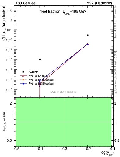 Plot of rate-1jet in 189 GeV ee collisions
