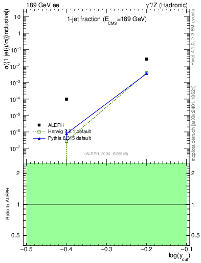 Plot of rate-1jet in 189 GeV ee collisions