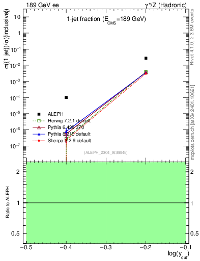 Plot of rate-1jet in 189 GeV ee collisions