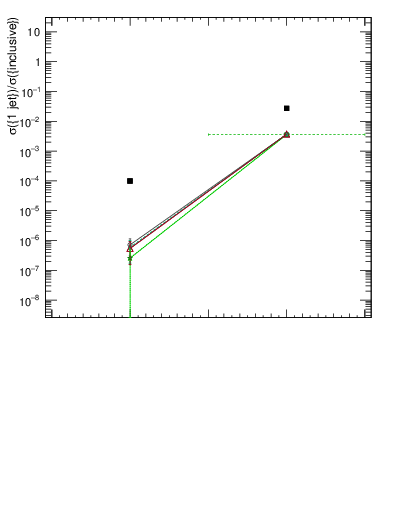 Plot of rate-1jet in 189 GeV ee collisions