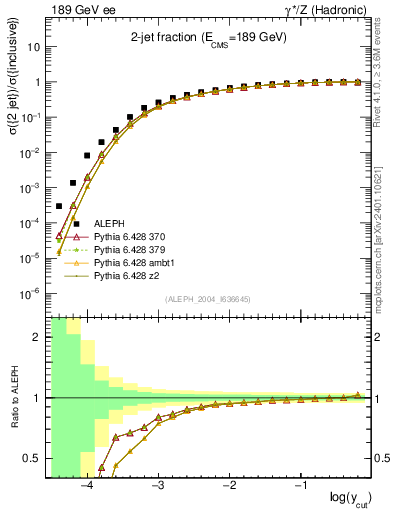 Plot of rate-2jet in 189 GeV ee collisions