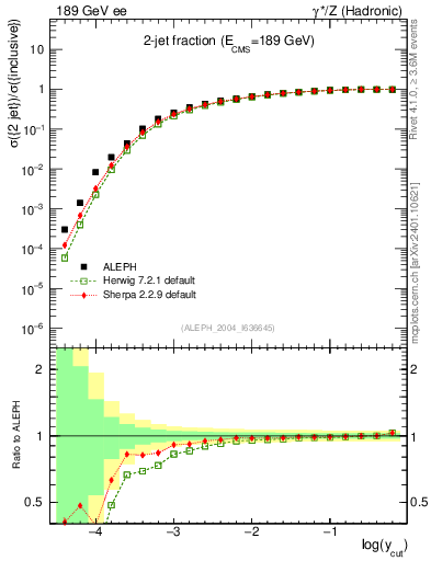 Plot of rate-2jet in 189 GeV ee collisions