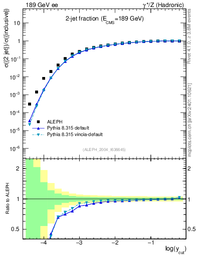 Plot of rate-2jet in 189 GeV ee collisions