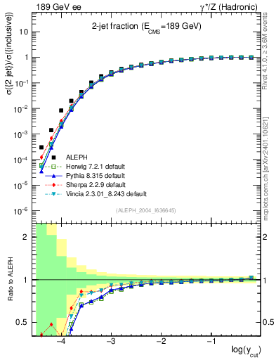 Plot of rate-2jet in 189 GeV ee collisions