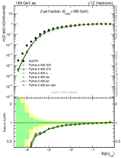Plot of rate-2jet in 189 GeV ee collisions
