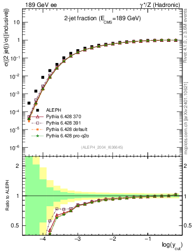 Plot of rate-2jet in 189 GeV ee collisions