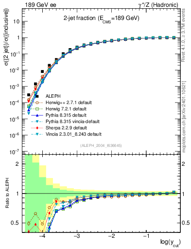 Plot of rate-2jet in 189 GeV ee collisions