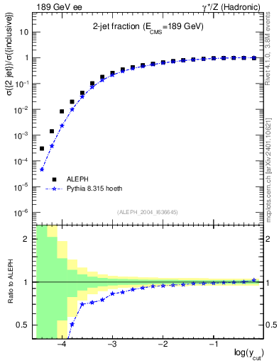 Plot of rate-2jet in 189 GeV ee collisions