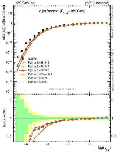 Plot of rate-2jet in 189 GeV ee collisions