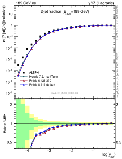 Plot of rate-2jet in 189 GeV ee collisions
