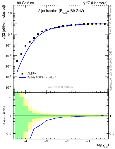 Plot of rate-2jet in 189 GeV ee collisions
