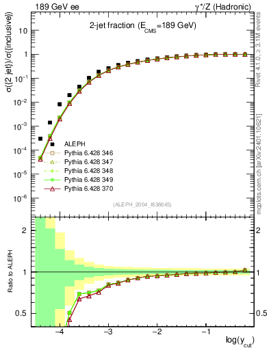 Plot of rate-2jet in 189 GeV ee collisions