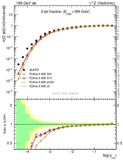 Plot of rate-2jet in 189 GeV ee collisions