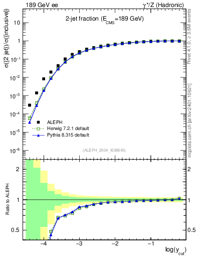 Plot of rate-2jet in 189 GeV ee collisions