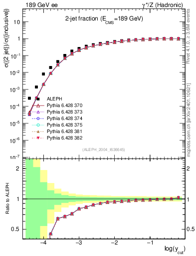 Plot of rate-2jet in 189 GeV ee collisions