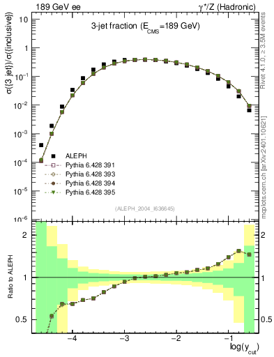 Plot of rate-3jet in 189 GeV ee collisions