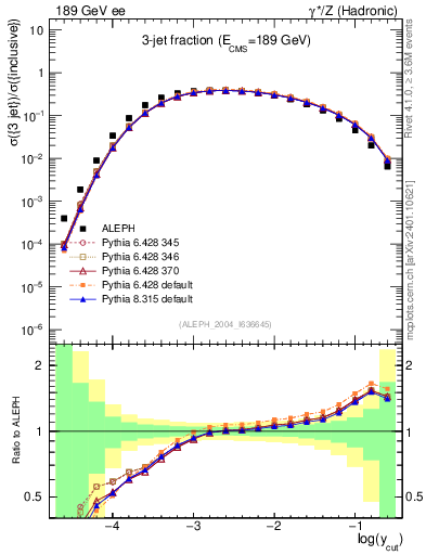 Plot of rate-3jet in 189 GeV ee collisions
