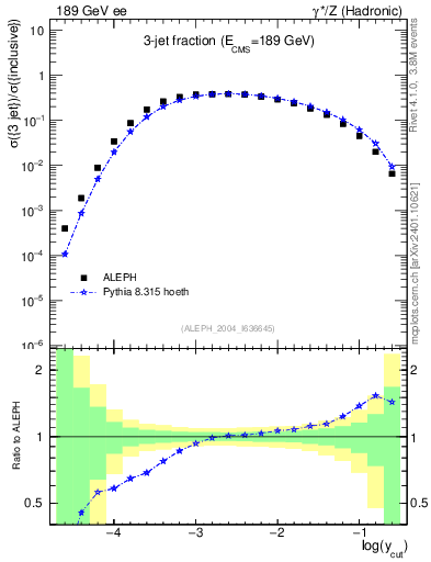 Plot of rate-3jet in 189 GeV ee collisions