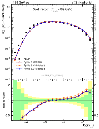 Plot of rate-3jet in 189 GeV ee collisions