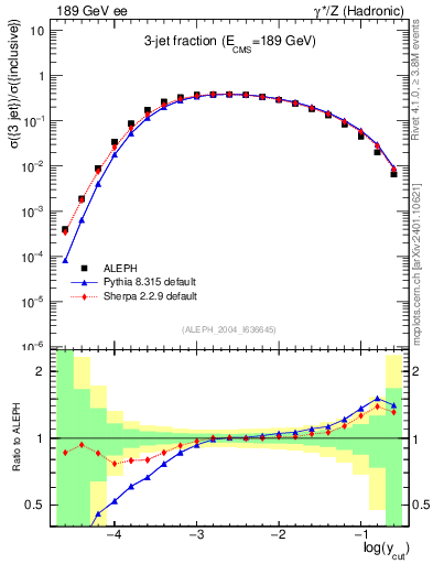 Plot of rate-3jet in 189 GeV ee collisions