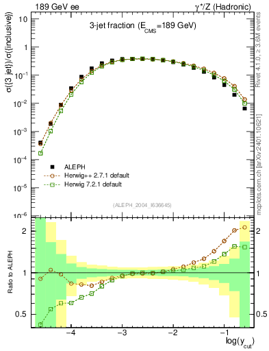 Plot of rate-3jet in 189 GeV ee collisions