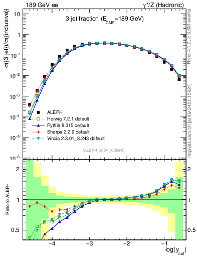 Plot of rate-3jet in 189 GeV ee collisions