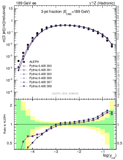 Plot of rate-3jet in 189 GeV ee collisions