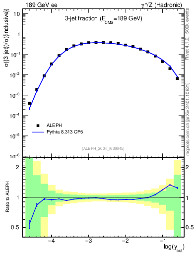 Plot of rate-3jet in 189 GeV ee collisions