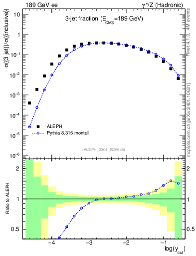 Plot of rate-3jet in 189 GeV ee collisions