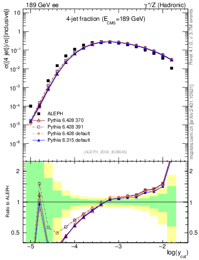 Plot of rate-4jet in 189 GeV ee collisions
