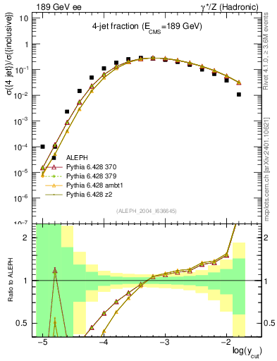 Plot of rate-4jet in 189 GeV ee collisions