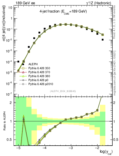 Plot of rate-4jet in 189 GeV ee collisions