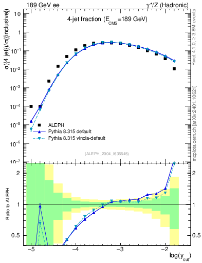 Plot of rate-4jet in 189 GeV ee collisions