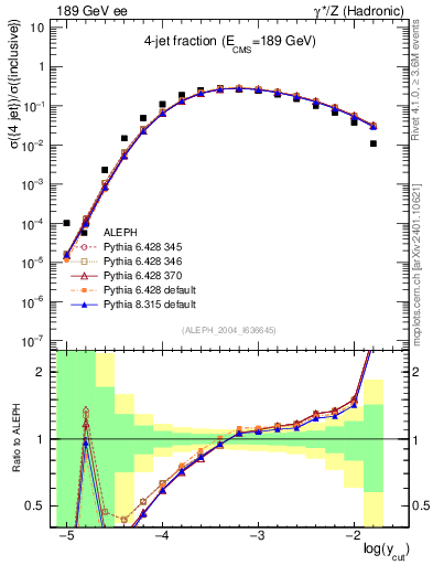 Plot of rate-4jet in 189 GeV ee collisions