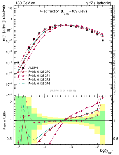 Plot of rate-4jet in 189 GeV ee collisions