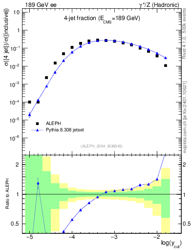 Plot of rate-4jet in 189 GeV ee collisions