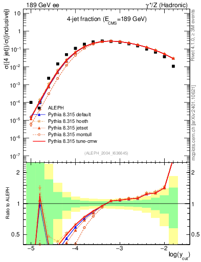 Plot of rate-4jet in 189 GeV ee collisions