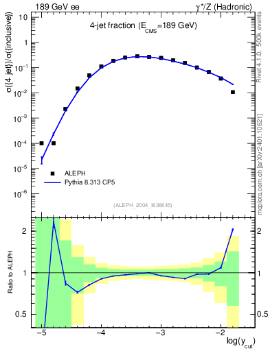 Plot of rate-4jet in 189 GeV ee collisions