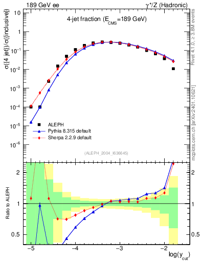 Plot of rate-4jet in 189 GeV ee collisions