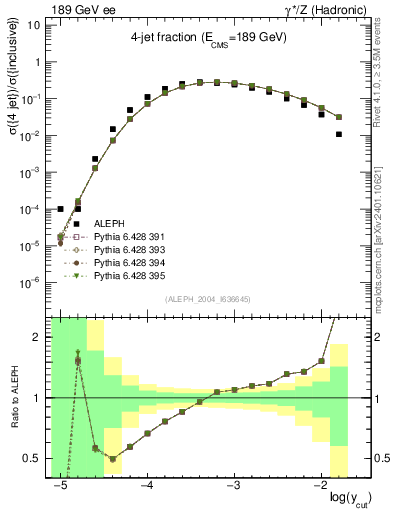 Plot of rate-4jet in 189 GeV ee collisions