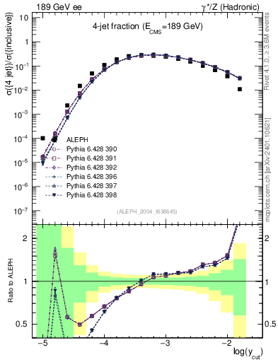 Plot of rate-4jet in 189 GeV ee collisions