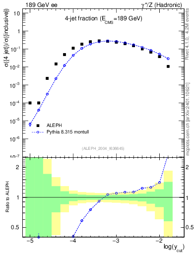 Plot of rate-4jet in 189 GeV ee collisions