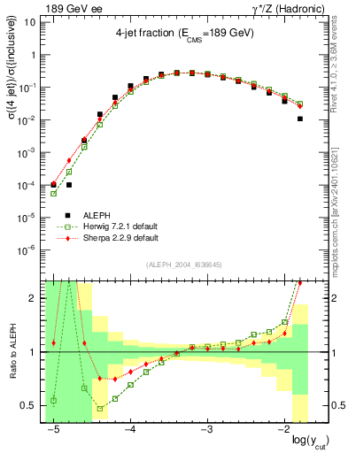 Plot of rate-4jet in 189 GeV ee collisions