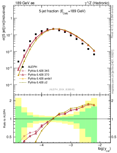 Plot of rate-5jet in 189 GeV ee collisions