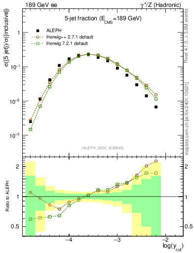 Plot of rate-5jet in 189 GeV ee collisions